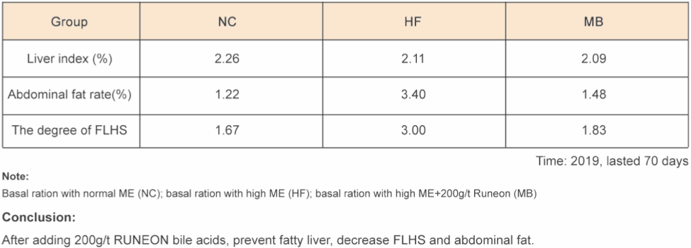 Functions for laying hens